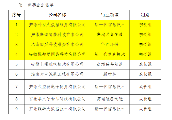 第十屆中國創新創業大賽淮南地方賽 第十屆中國創新創業大賽淮南地方賽