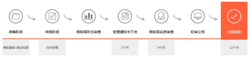 商標注冊流程 商標注冊流程