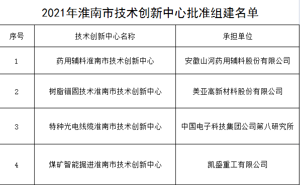 2021年淮南市技術創新中心批準組建名單 2021年淮南市技術創新中心批準組建名單